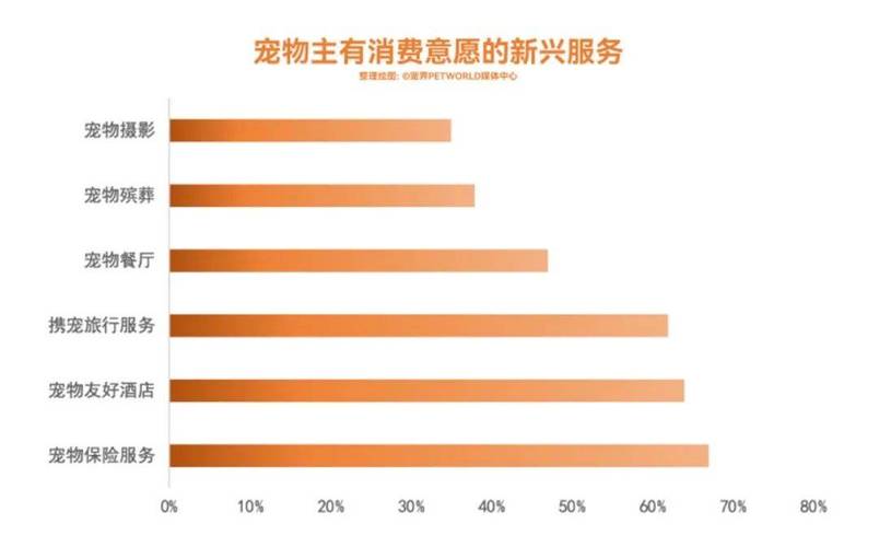 标题：多样化、个性化、一站式的养宠服务需求旺盛 宠物健康成为“它经济”新风口