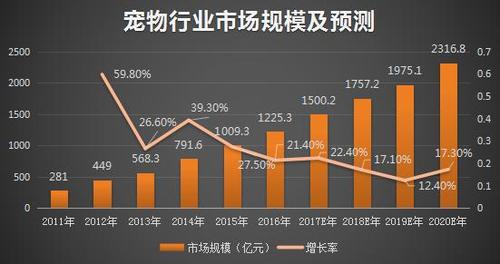 标题：养宠物的人多了，你知道宠物服务产业里面的商机吗